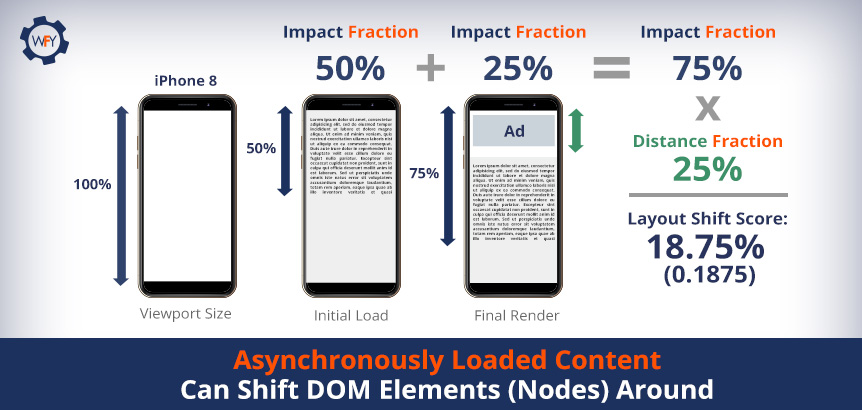 iPhone Showing Asynchronously Loaded Content Shifting Elements Thus Impact Times Distance Fraction Equals Layout Shift Score