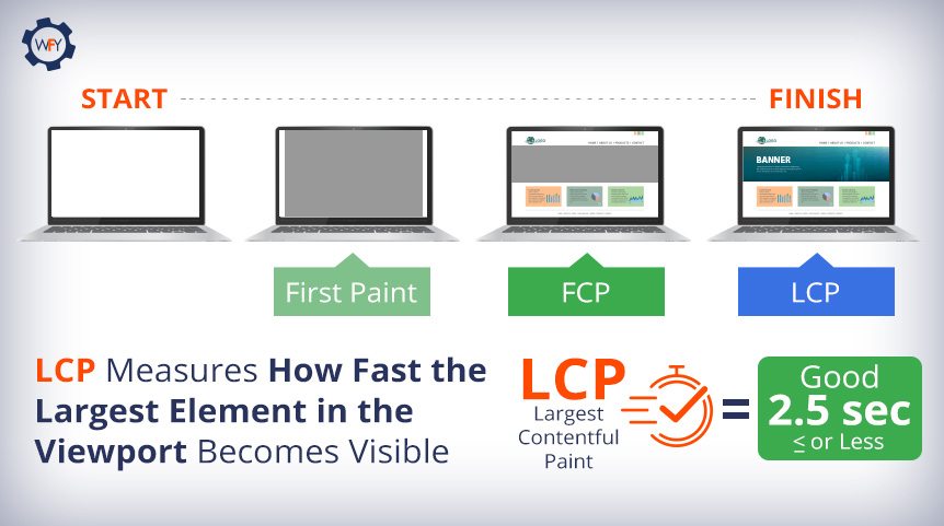 Good LCP Scores Measure Under 2.5 Seconds as Desktop Shows Fast Content Loading Above Viewport