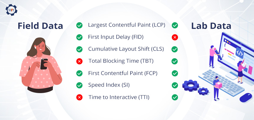 LCP, FID, CLS, TBT, FCP, Speed, and TTI Are Measured in Field and Lab Datasets