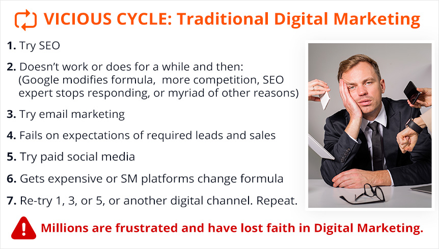Person Frustrated With Vicious Traditional Digital Marketing Cycle Not Getting Results, Re-trying Different Digital Channels