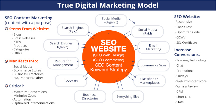 WebFindYou's True Digital Marketing Model Utilizes SEO Websites That Extend Your Content Into Every Digital Channel