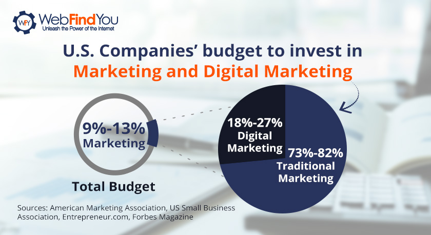 U.S Companies Budget to Invest in Digital Marketing