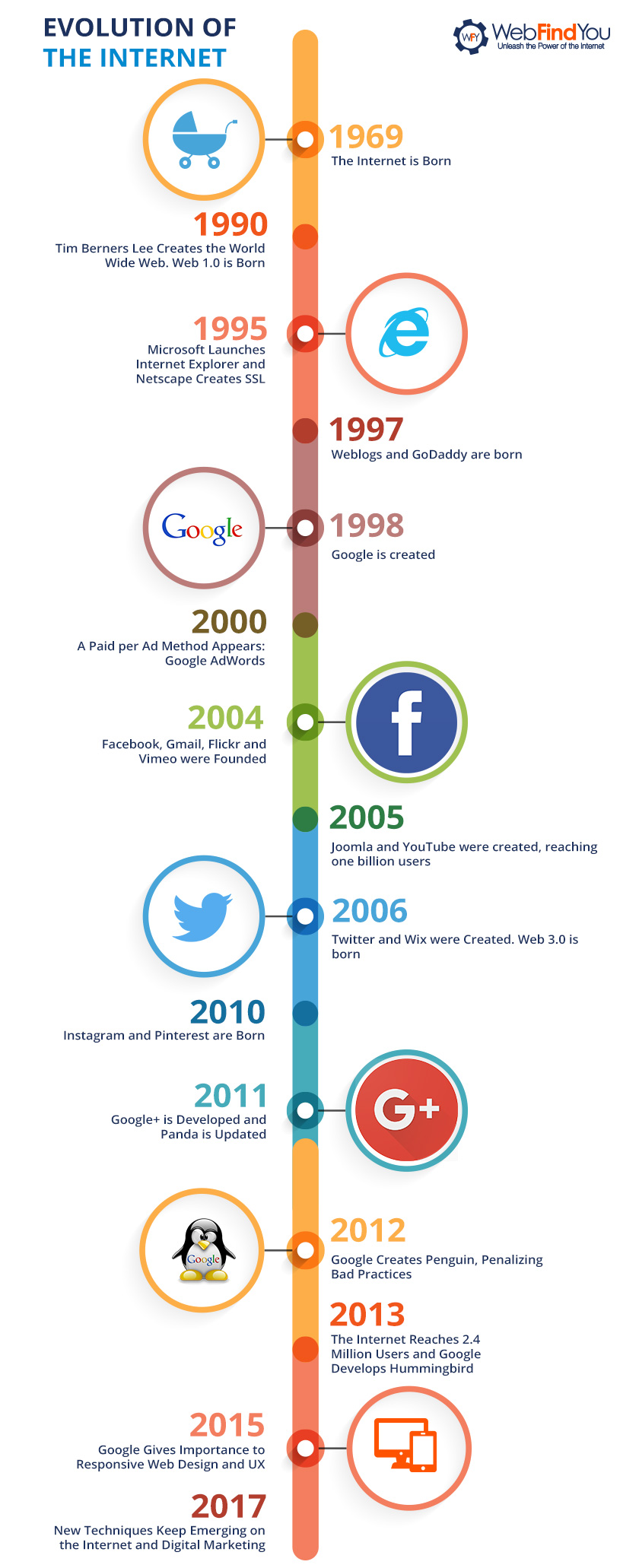 Evolution of the Internet