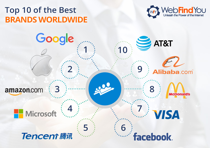 Top 10 Of The Best Brands Worldwide Top 10 Of The Best Brands Worldwide