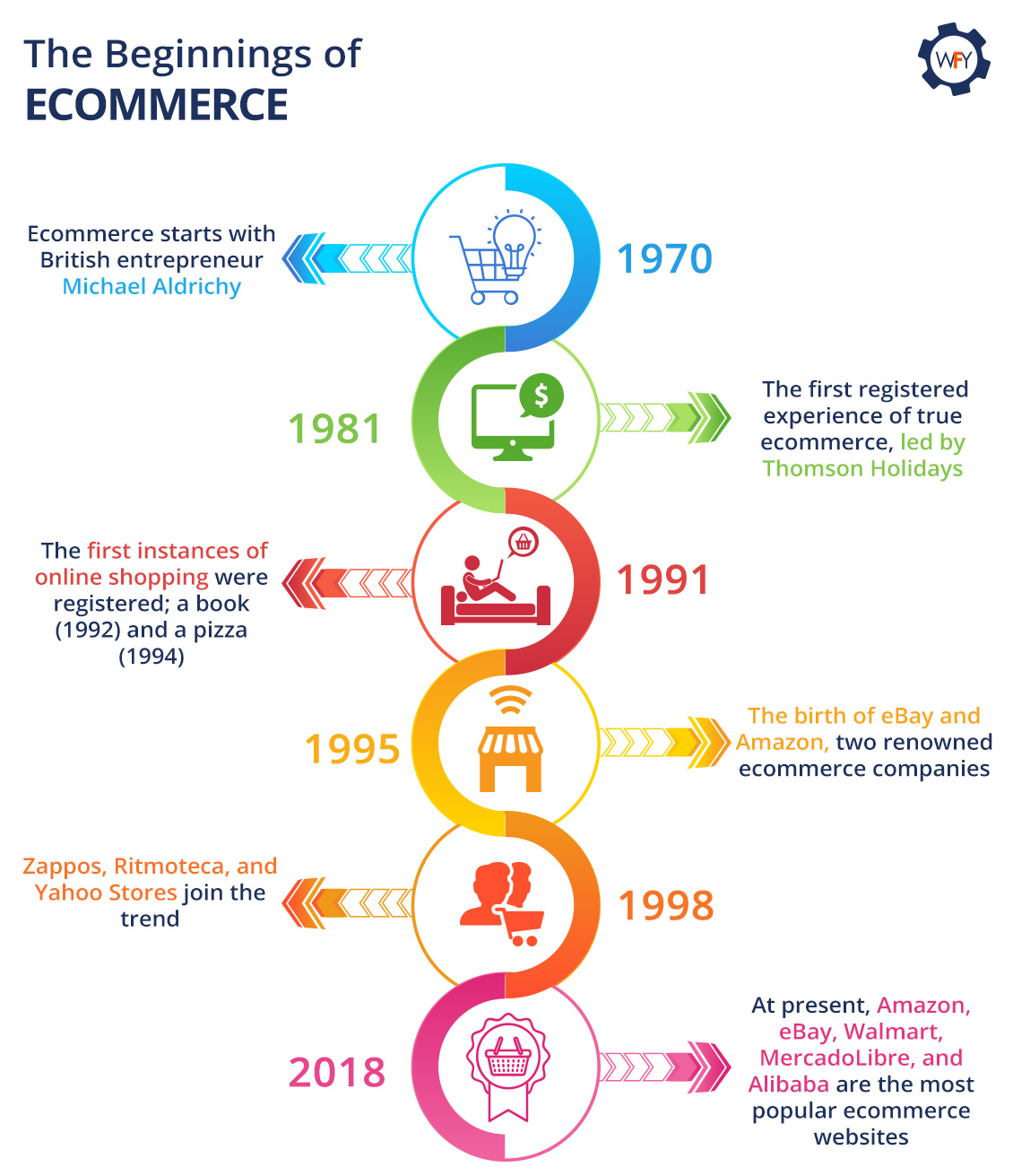 Signs of Ecommerce Started as Early as 1970 and is Widely Used Now in 2018 The Beginnings of Ecommerce