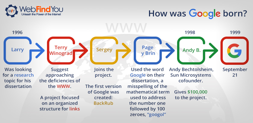 The Birth of Google