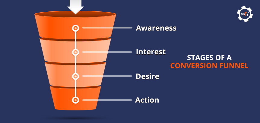 Awareness, Interest, Desire, and Action Make Up the Stages of a Conversion Funnel